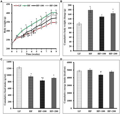 Low-dose of phenolic rich extract from Annona squamosa Linn leaves ameliorates insulin sensitivity and reduces body weight gain in HF diet-induced obesity